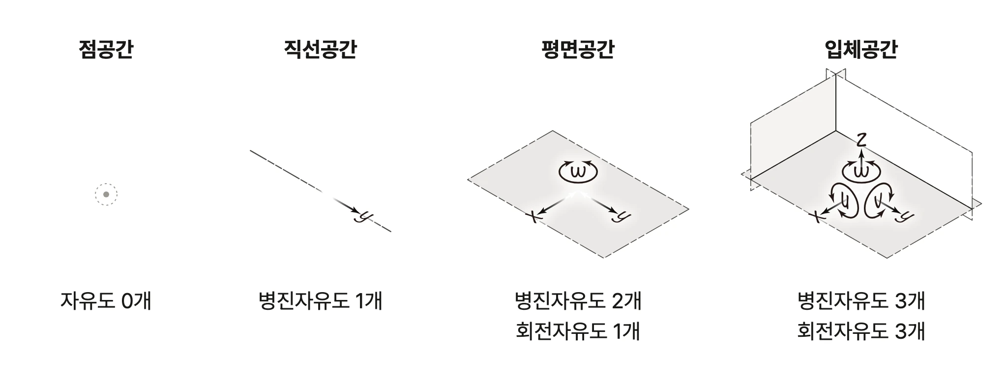 각 공간이 주는 자유도 — 점공간 0, 직선공간 병진 1, 평면공간 병진 2·회전 1, 입체공간 병진 3·회전 3