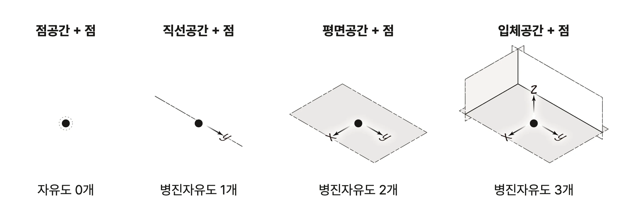 네 공간에 놓인 점의 자유도