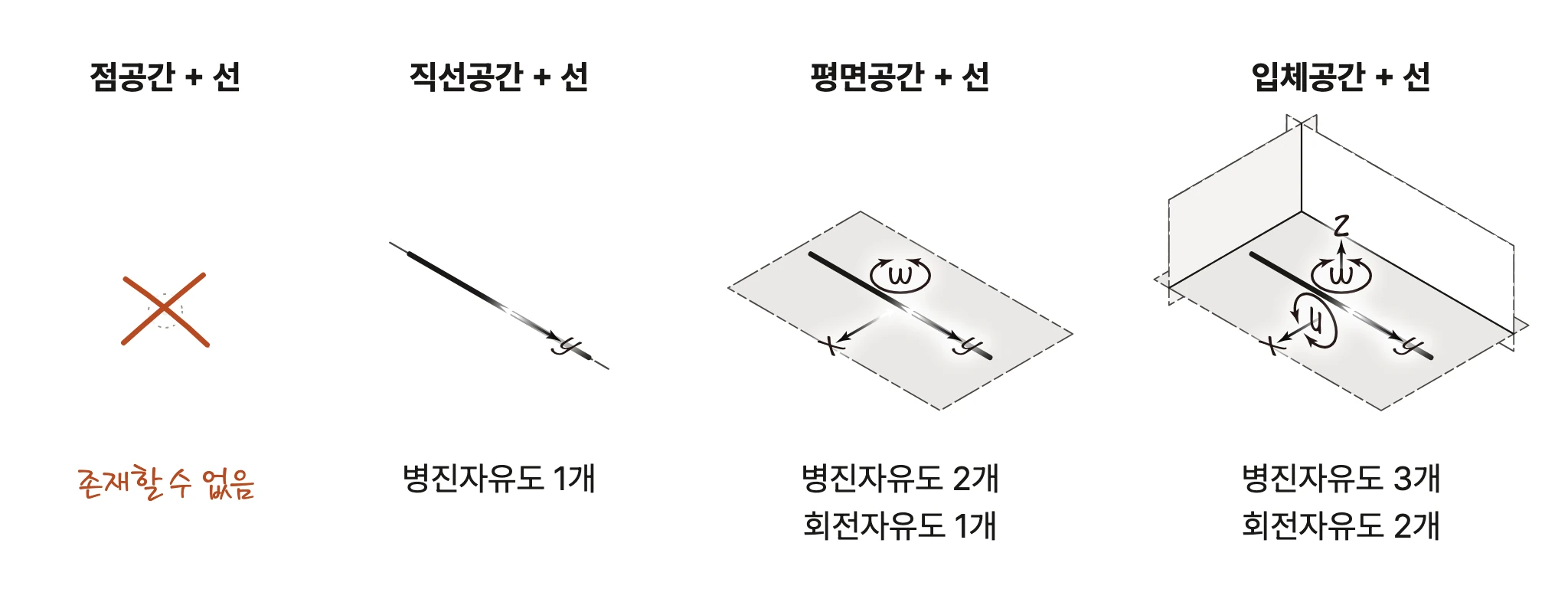 네 공간에 놓인 선의 자유도 — 점공간에는 존재할 수 없다