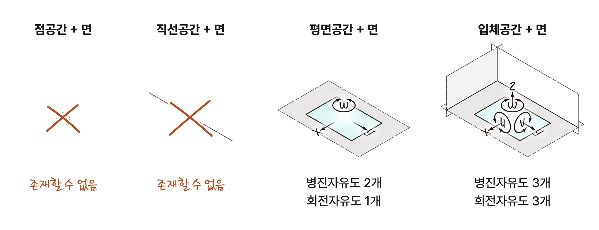 네 공간에 놓인 면의 자유도 — 점공간·직선공간에는 존재할 수 없다
