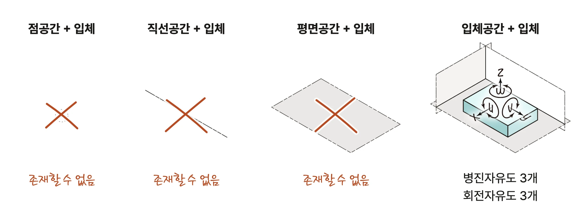 네 공간에 놓인 입체의 자유도 — 입체공간에만 존재할 수 있다
