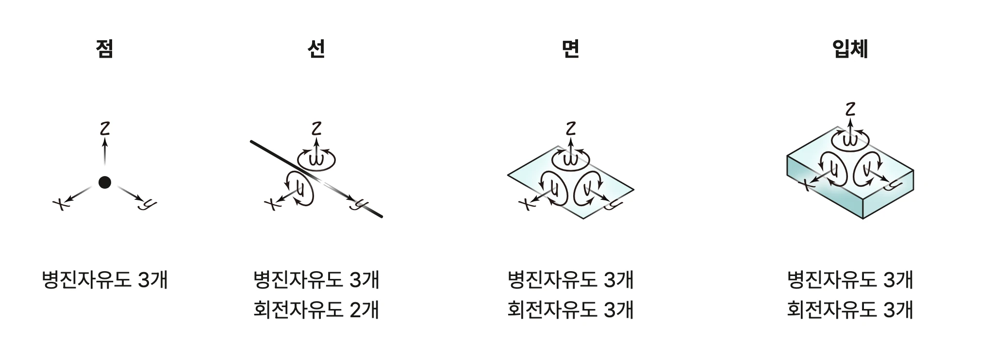 3차원 공간에 놓인 도형의 자유도 — 점 병진 3, 선 병진 3·회전 2, 면과 입체 병진 3·회전 3