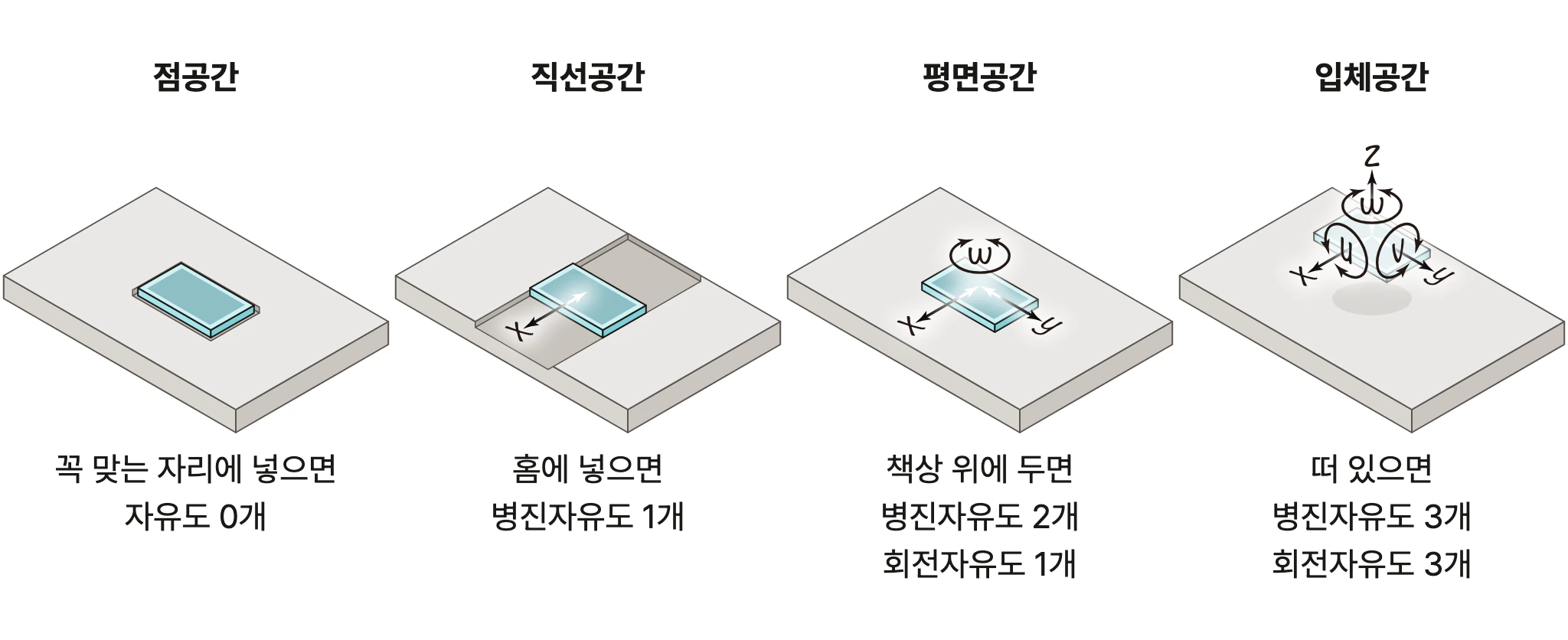 책상 위 스마트폰 — 꼭 맞는 자리에 넣으면 움직일 수 없고(점공간), 홈에 넣으면 홈을 따라서만 밀 수 있고(직선공간), 책상 위에서는 밀고 돌릴 수 있고(평면공간), 떠 있으면 모든 방향으로 움직인다(입체공간)