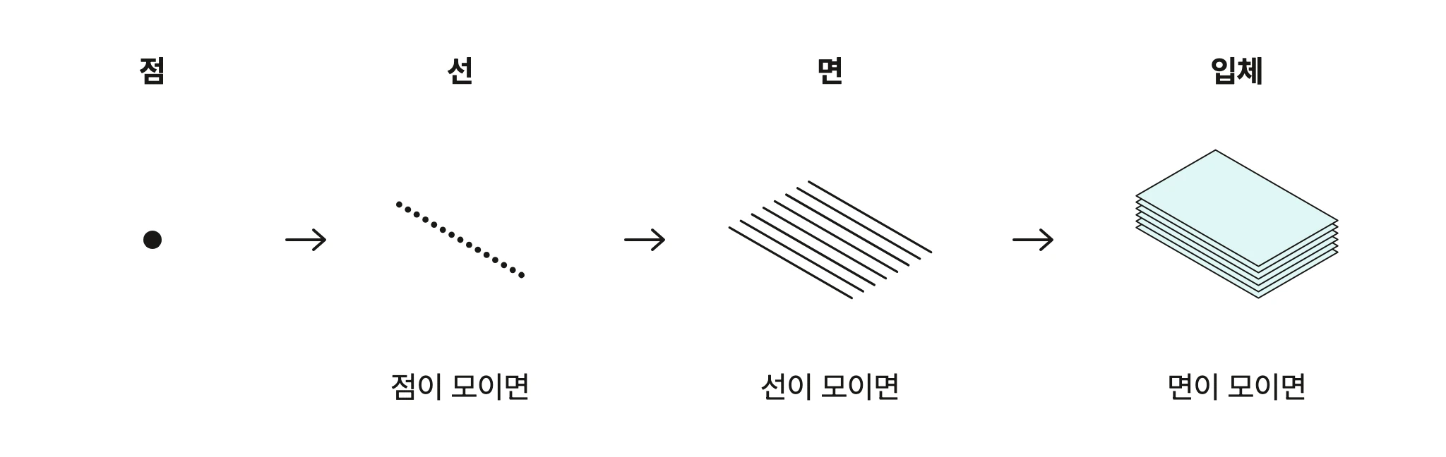 점이 모이면 선, 선이 모이면 면, 면이 모이면 입체가 된다