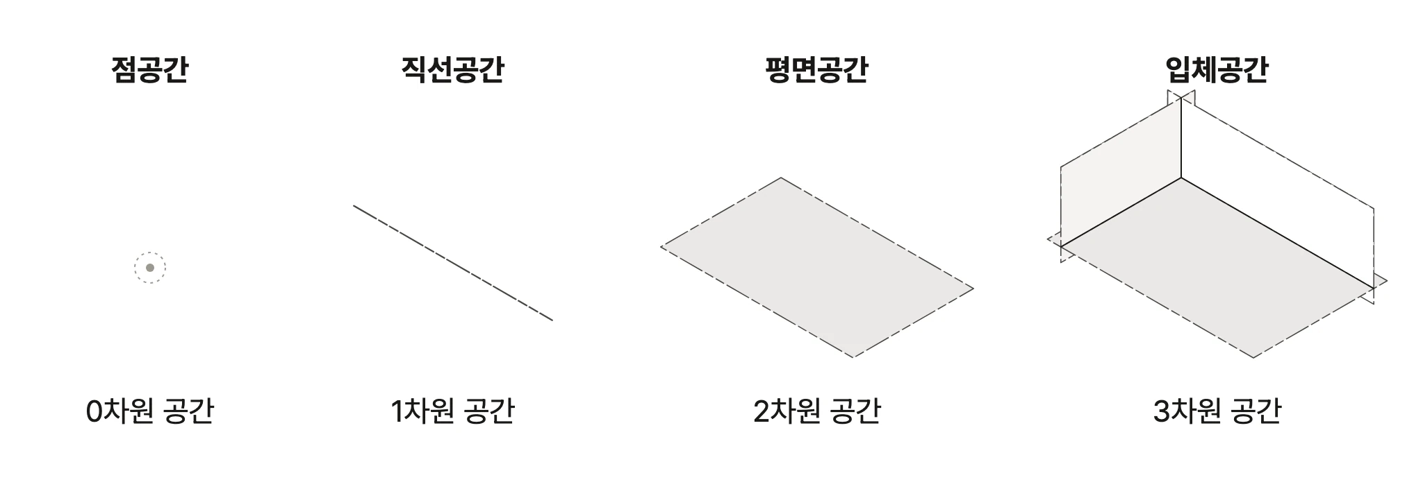 차원에 따른 공간 — 점공간 0차원, 직선공간 1차원, 평면공간 2차원, 입체공간 3차원