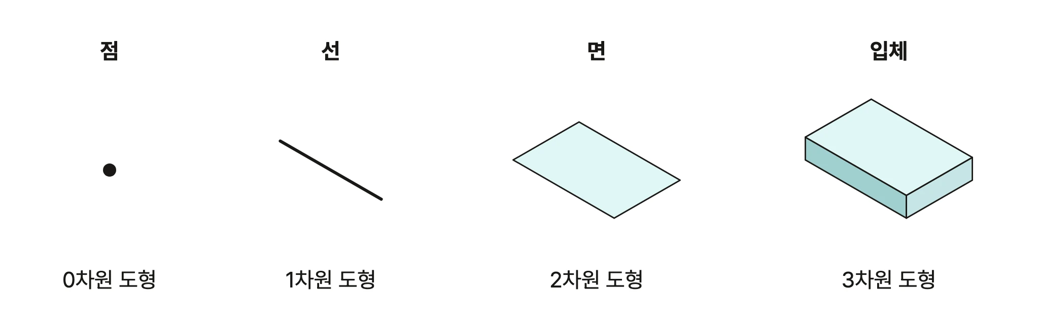 차원에 따른 도형 — 점 0차원, 선 1차원, 면 2차원, 입체 3차원