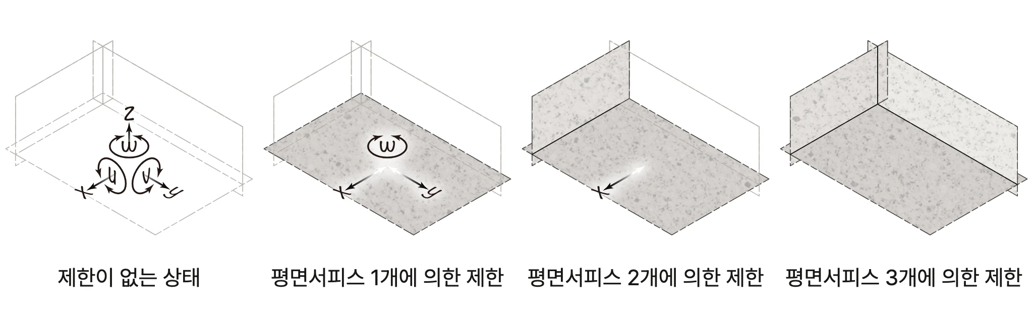 평면서피스로 공차영역의 자유도를 제한하는 과정 — 제한 없음, 평면서피스 1개, 2개, 3개
