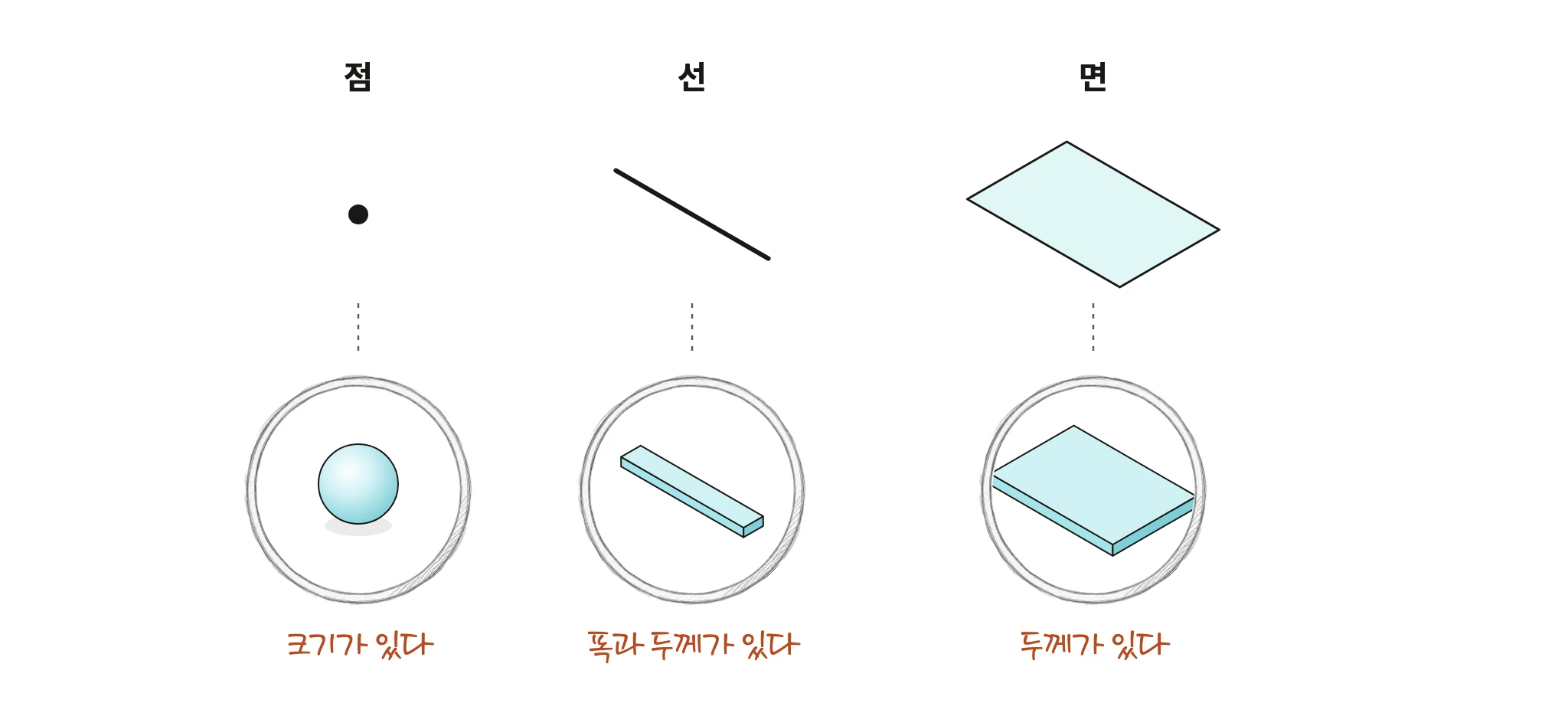 점·선·면을 실제로 그리면 — 확대해 보면 점에도 크기가, 선에도 폭과 두께가, 면에도 두께가 있다. 점·선·면은 머릿속에만 있는 이상적인 도형이다